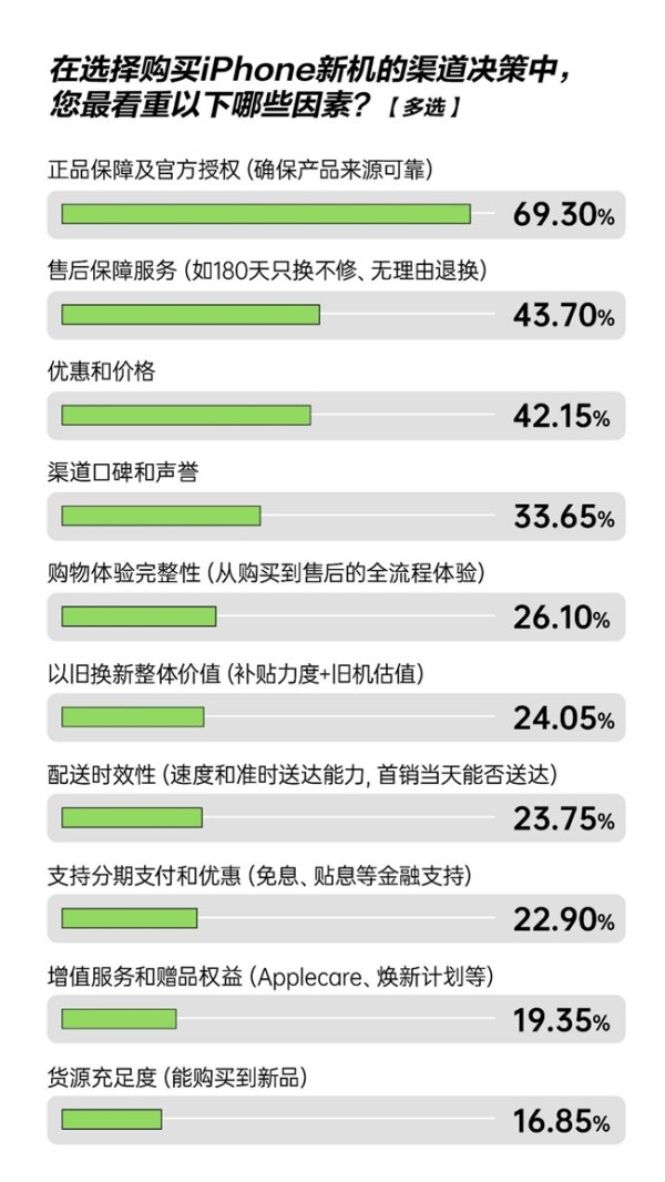 联丰配资 超半数用户最关注到手价划算 “以旧换新”购iPhone新机80.2%消费者首选京东